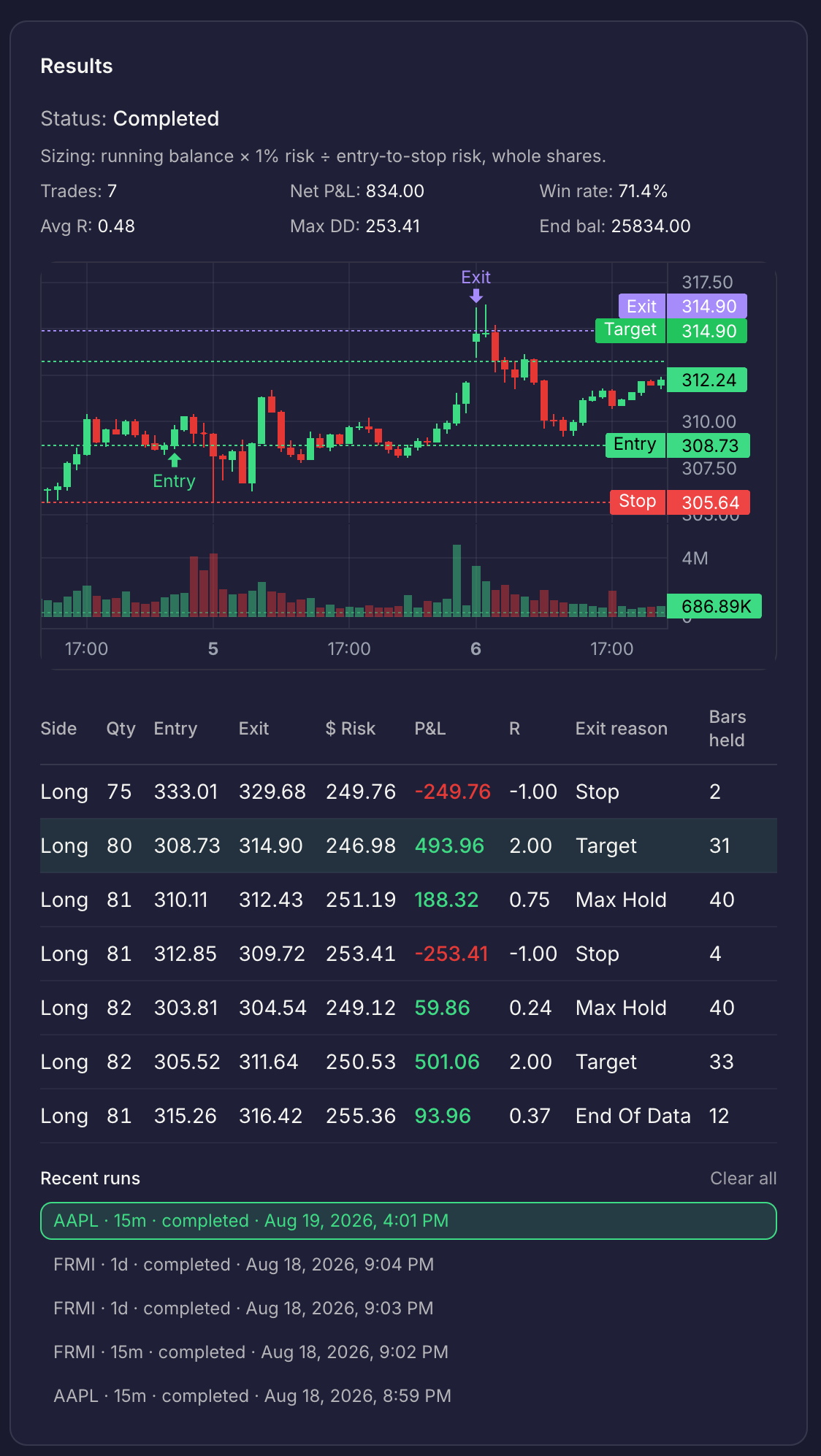Sample Backtest results showing quantity, entry, exit, risk, P&L, R, Exit, Bars held