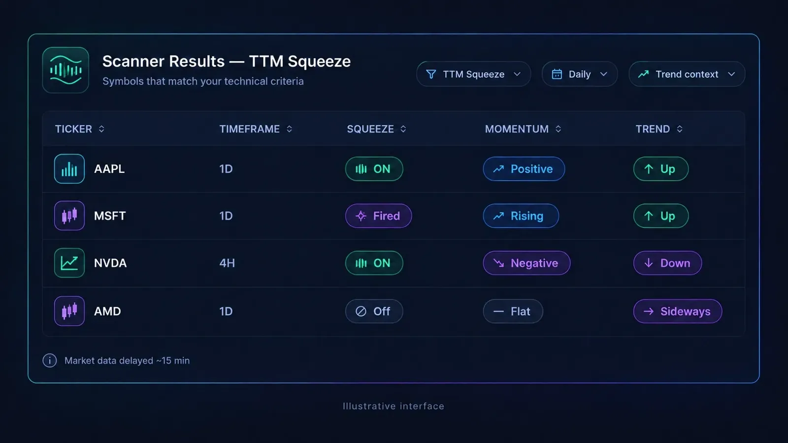 Illustrative dark-mode scanner results table showing ticker, timeframe, squeeze status, momentum, and trend columns, with a note that market data is delayed about 15 minutes.