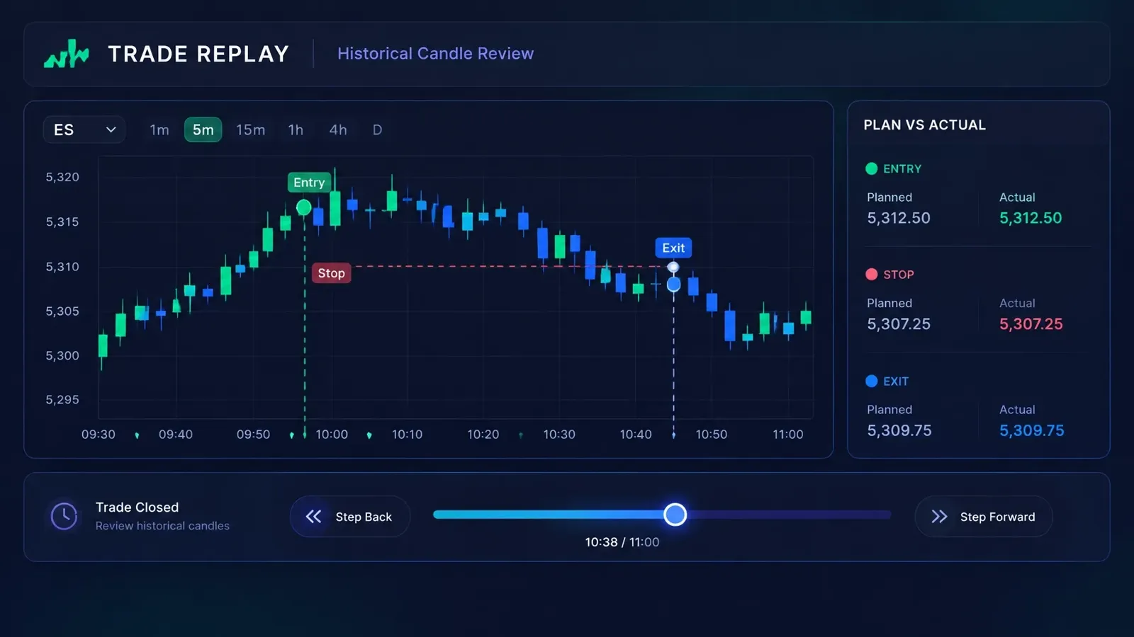 Dark-mode example journal review screen with Trade Replay, Review, and Plan vs. Actual