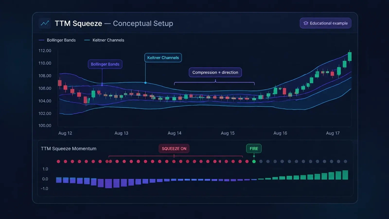 Dark-mode conceptual TTM Squeeze chart showing Bollinger Bands narrowing inside Keltner Channels, red squeeze-on dots and a green release marker.