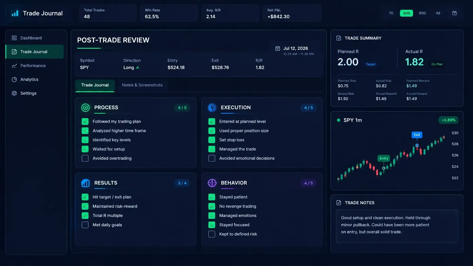 Dark-mode example journal review screen with checked process, execution, results, and behavior checklist items.