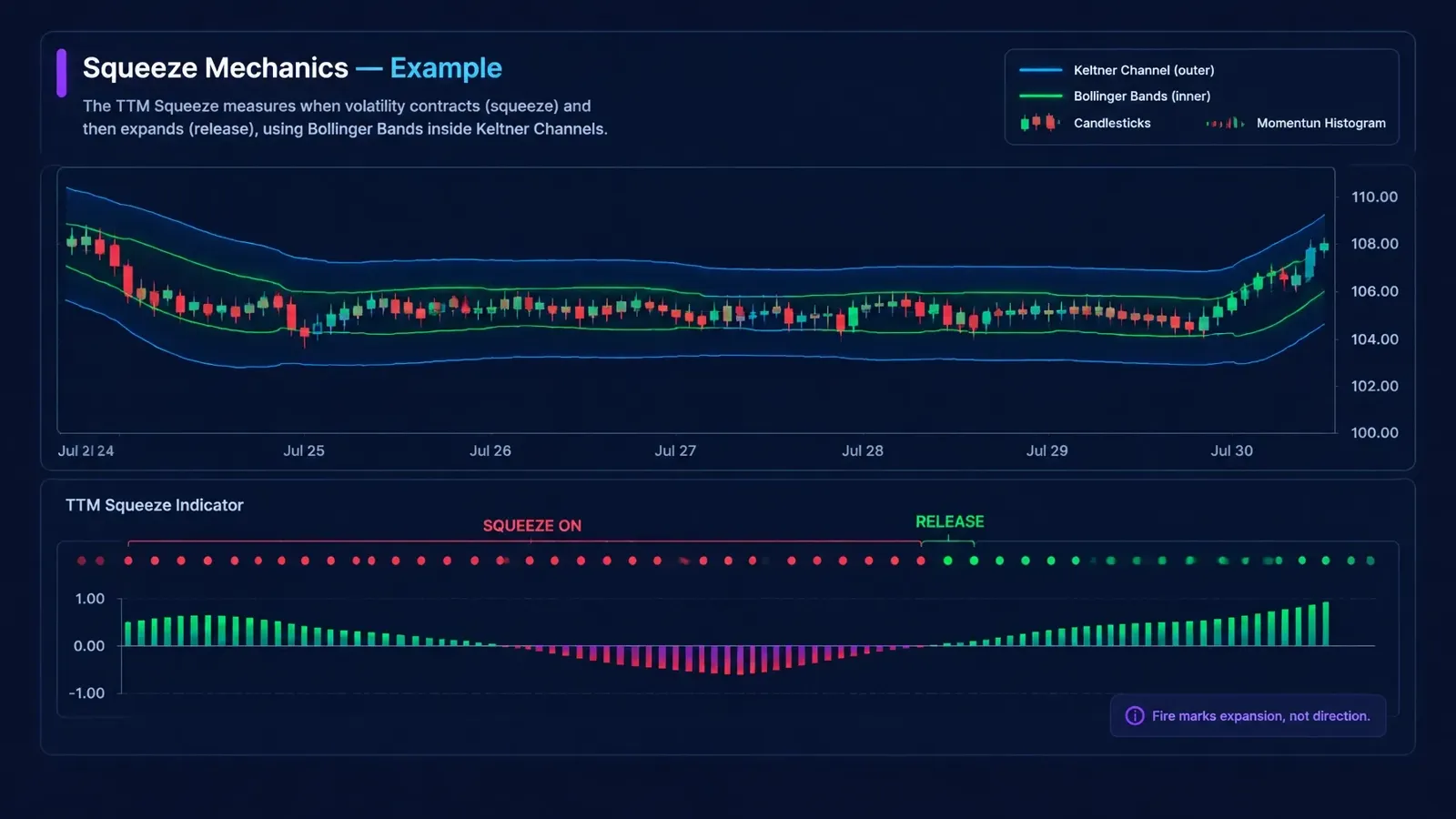 Dark-mode trading chart mockup showing Bollinger Bands inside wider Keltner Channels with a squeeze-on dot row and momentum histogram, labeled squeeze on and release.