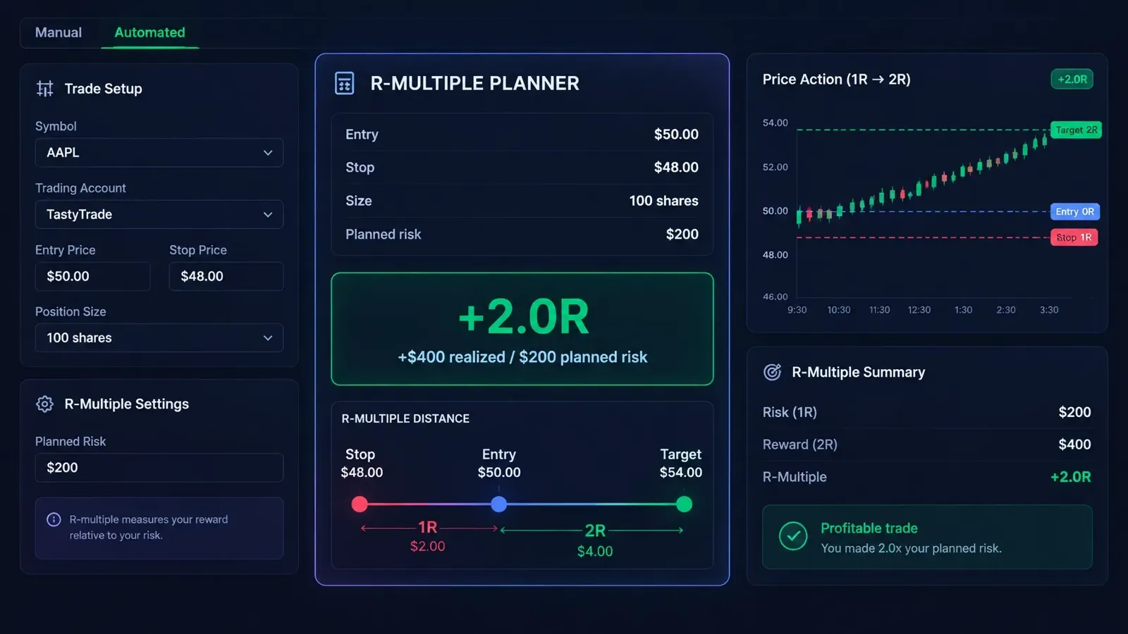 Dark-mode R-multiple planner showing an entry at $50, a stop at $48, a 100-share position, $200 planned risk, and a +2.0R result.