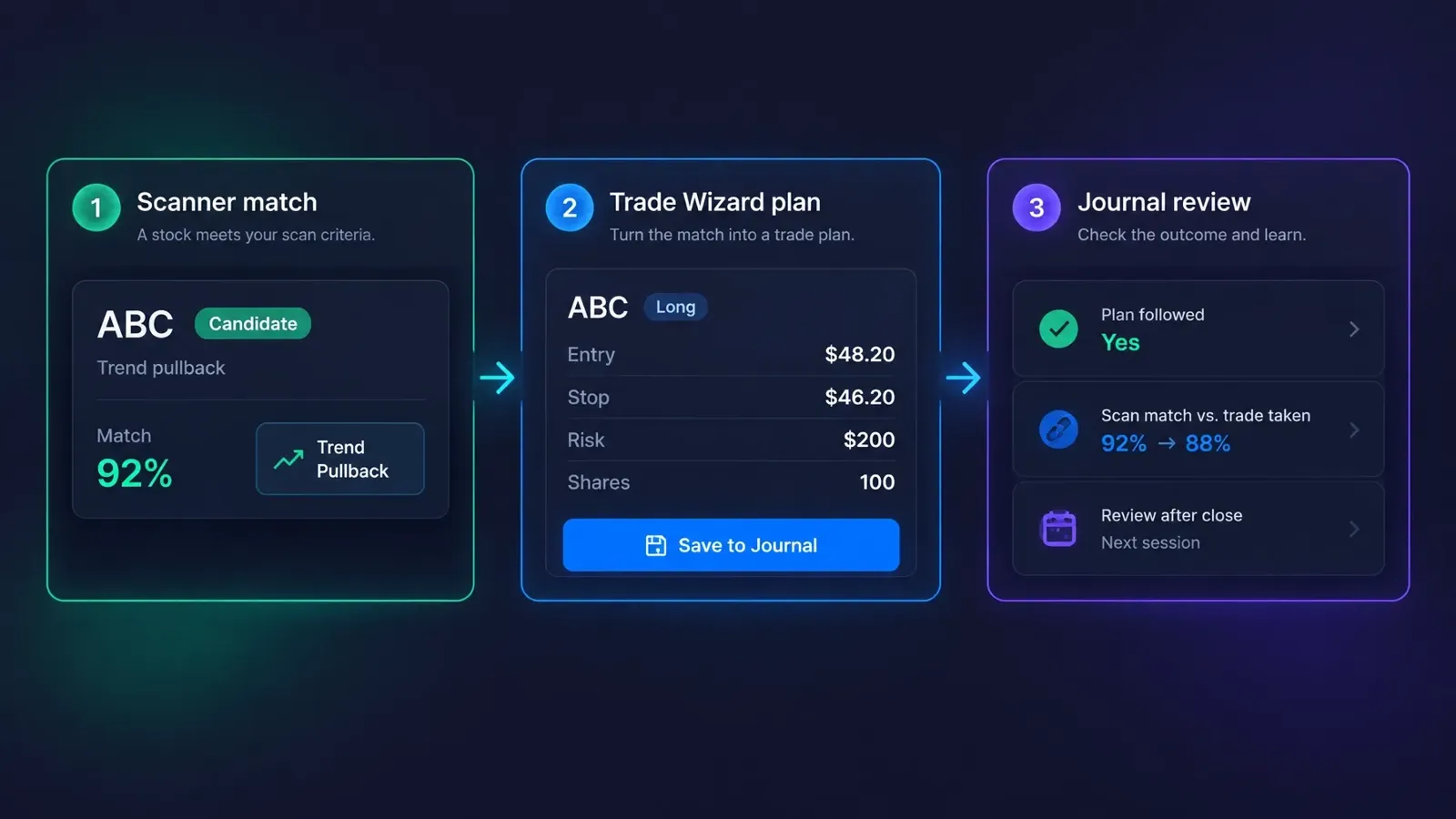 Dark-mode example scan match, Trade Wizard plan, and journal review.