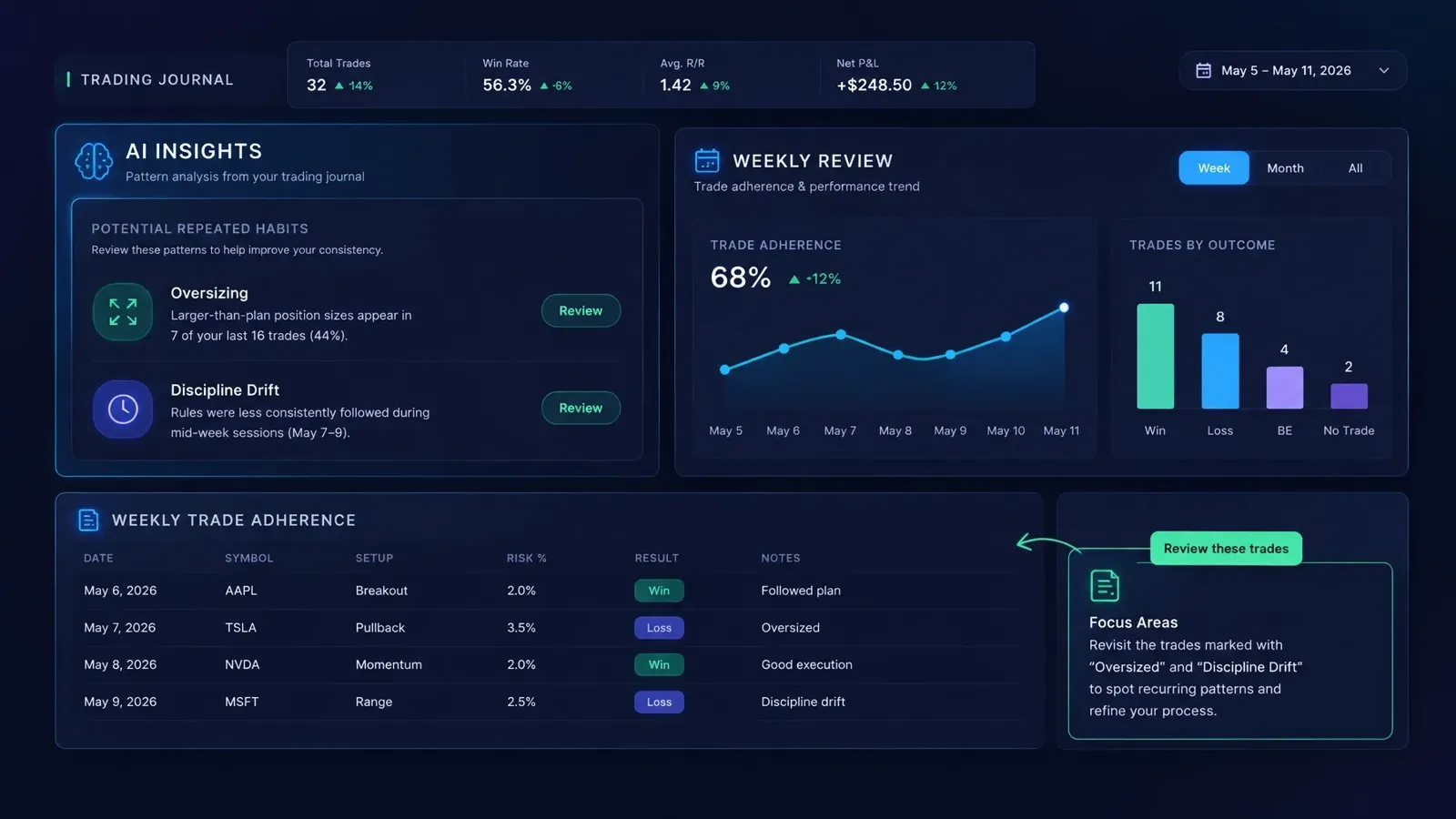 Dark-mode example journal review screen with AI Insights, Weekly Review, Trade Adherence and more